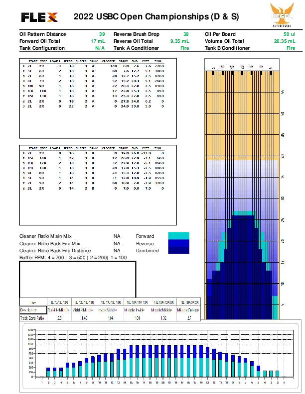 2022 USBC Open Championships minors lane pattern